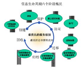 信息生命周期的六個階段與計算機數(shù)據(jù)服務的關系